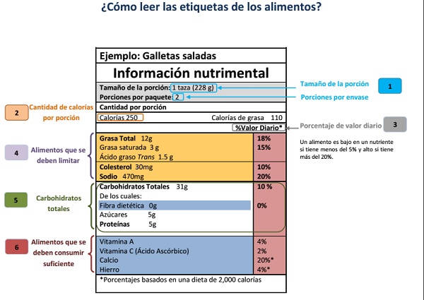 Leer etiquetas alimentos