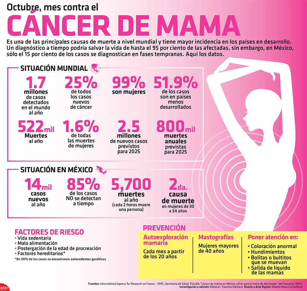 Octubre, Mes de Sensibilización del Cáncer de Mama