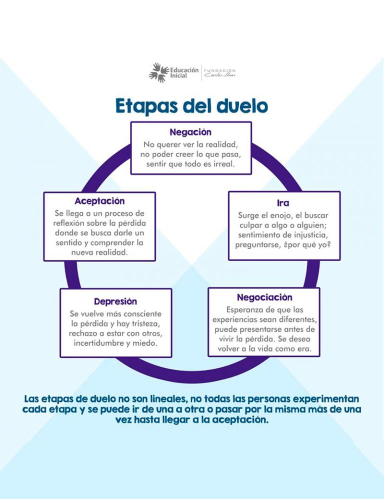 Etapas del duelo Fundación Carlos Slim